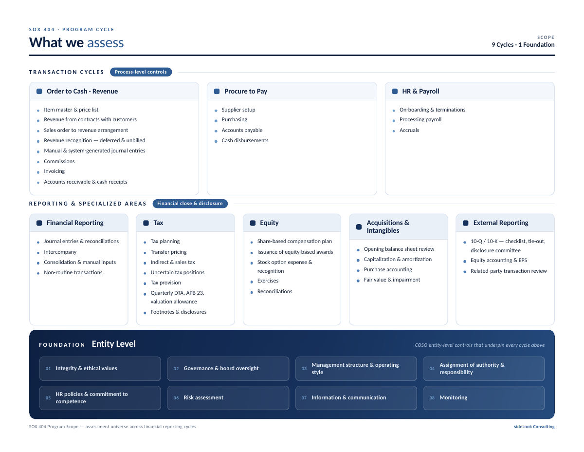 Preview of the SOX 404 program-cycle assessment guide